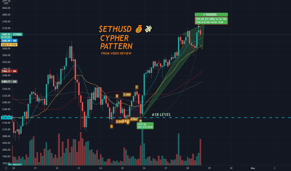$ETHUSD Cypher review from $ETH video 💸💰