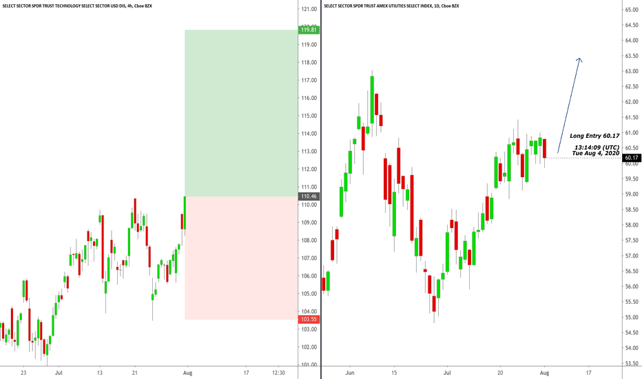 XLU & XLK Long Entries (13:15:27 (UTC) Tue Aug 4, 2020)