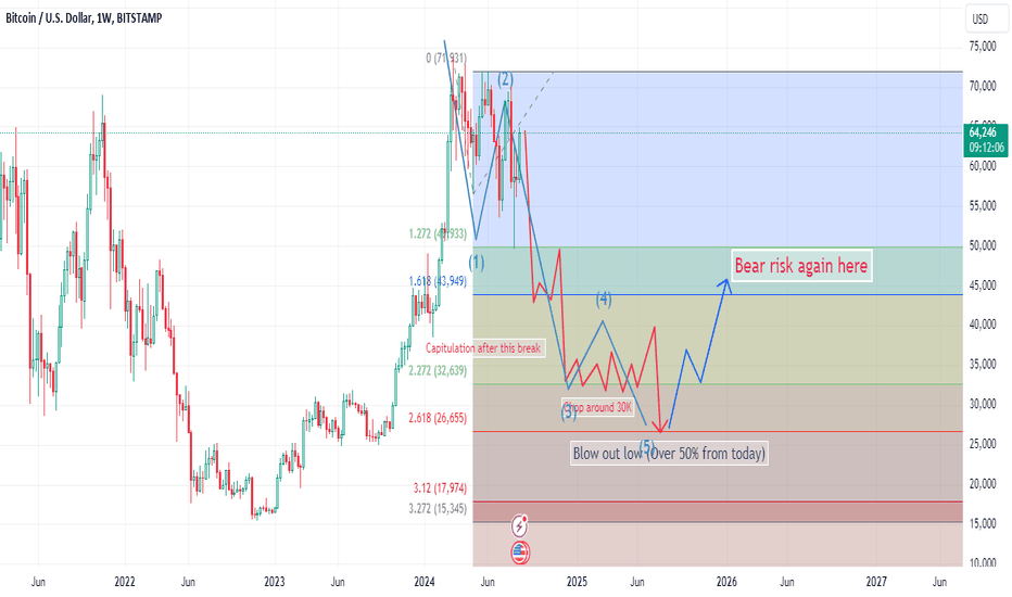 Mapping the bearish Elliot wave: Case for 25K Bitcoin 