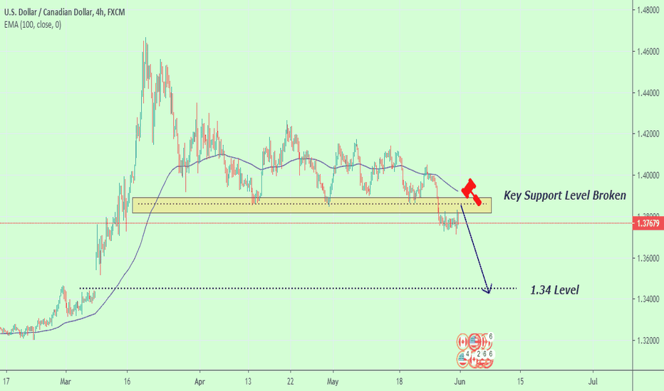 USD/CAD Bears are strong; 1.34 possible target
