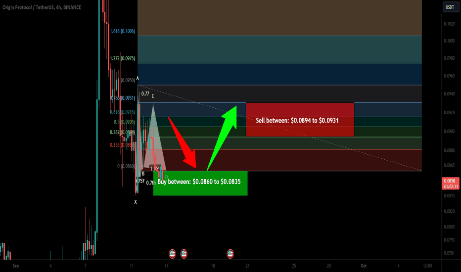 Origin Protocol (OGN) formed bullish Gartley for upto 11% pump