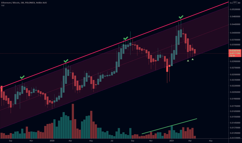 ETH / BTC - Showing Good Chance to go Parabolic