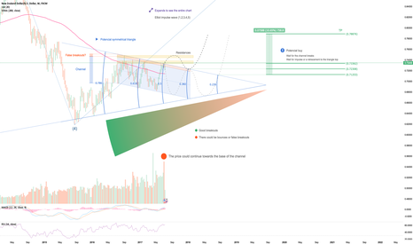 NZDUSD - Weekly chart