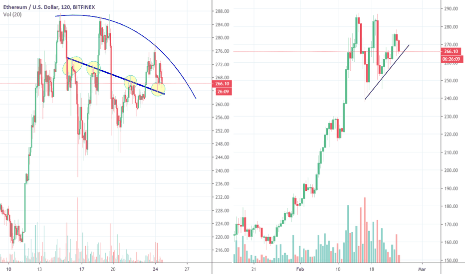 ETH Closing in on Support level