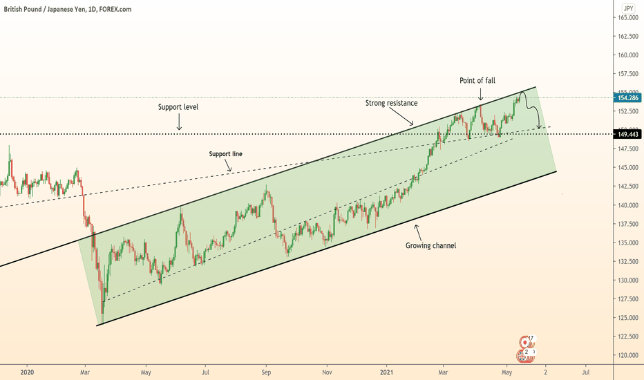 ⚠️GBPJPY near strong resistance