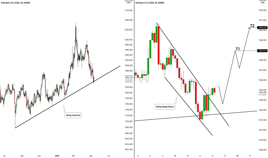 GOLD (XAUUSD): Time to Grow🥇