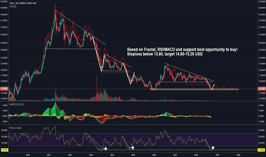Silver - Fractal, RSI, MACD all supporting bounce