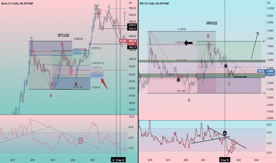 XRPUSD VS BTCUSDT