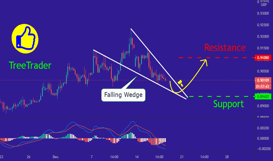 EUR/GBP in Falling Wedge