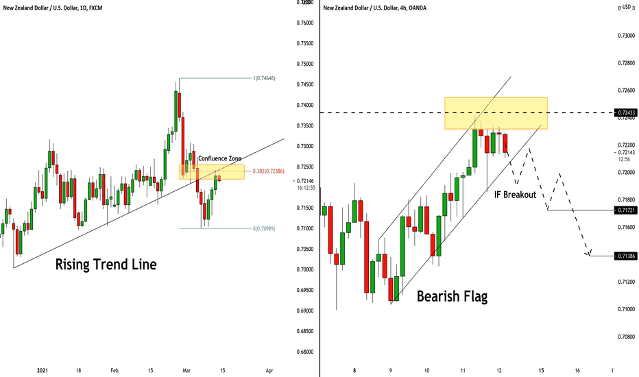 NZDUSD: Potential Reversal & Great Shorting Opportunity