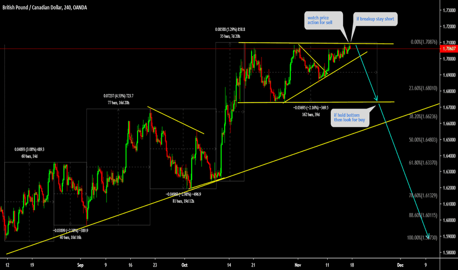 GBPCAD is back at top again time to short again