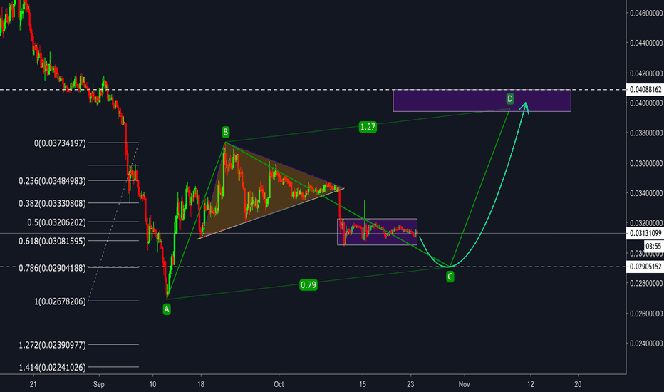 ETH/BTC - Insight Secret  Pattern