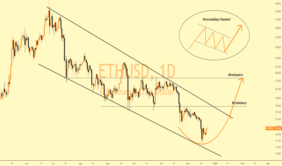 ETH/USD | Still in Downtrend..!!