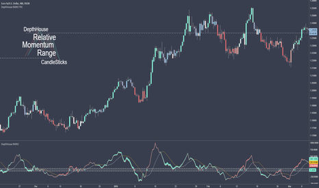 DepthHouse - Relative Momentum Range Candlesticks