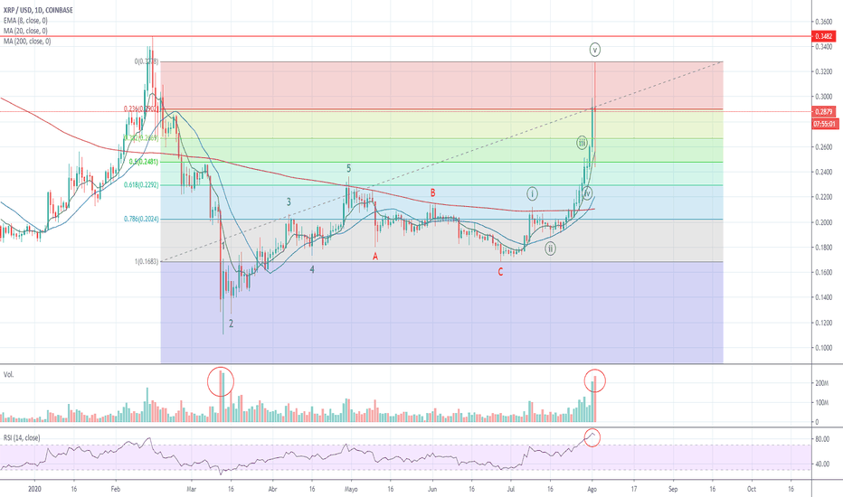 Análisis Elliott Wave de XRP