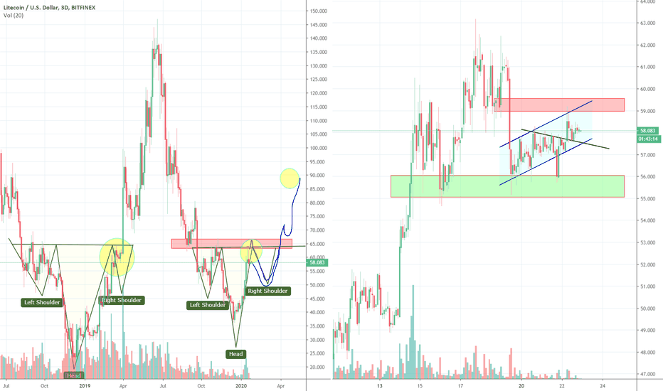 Litecoin in the Making of an Big Inverse H&S to $90