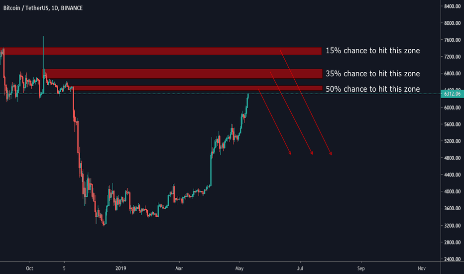 Where is the TOP of BTC?