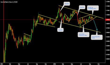 EURCHF Descending channel 