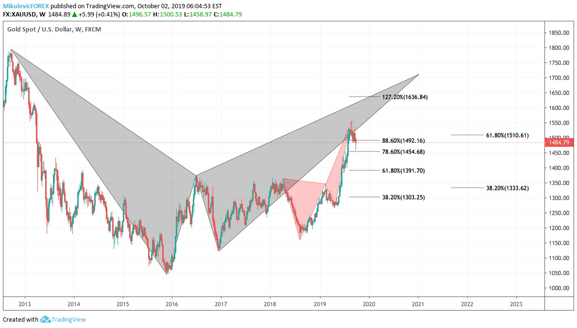 FX:XAUUSD Idea Chart Image by MikulovicFOREX