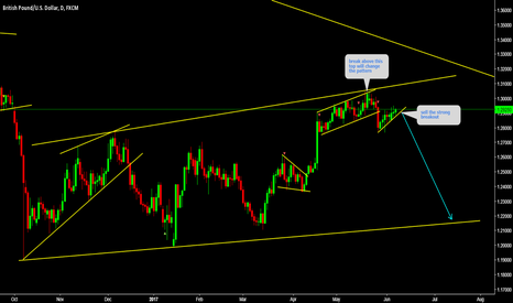 GBPUSD Sell the strong breakout 