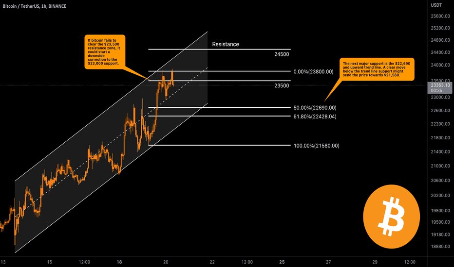 What does Fibo say? (Analysis based on Fibonacci)