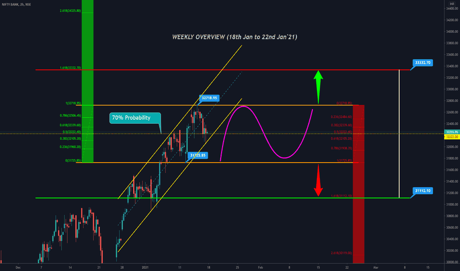 #banknifty weekly overview (18th Jan to 22nd Jan'21)