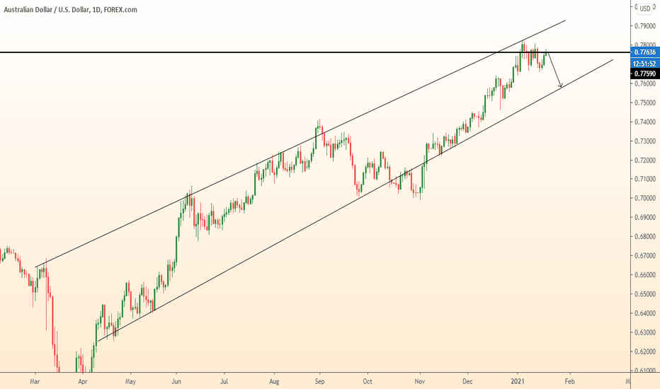 AUDUSD stop on resistance level/ Fall