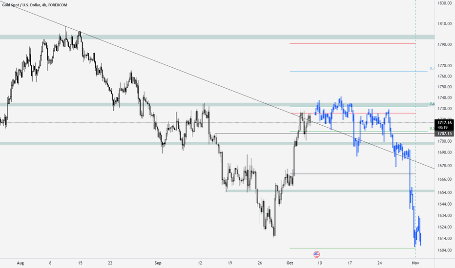 XAUUSD SHORT