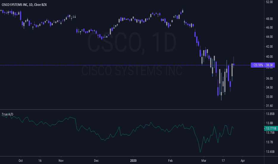 True Accumulation/Distribution