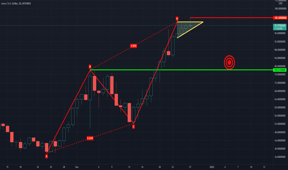 Impending correction in Luna!