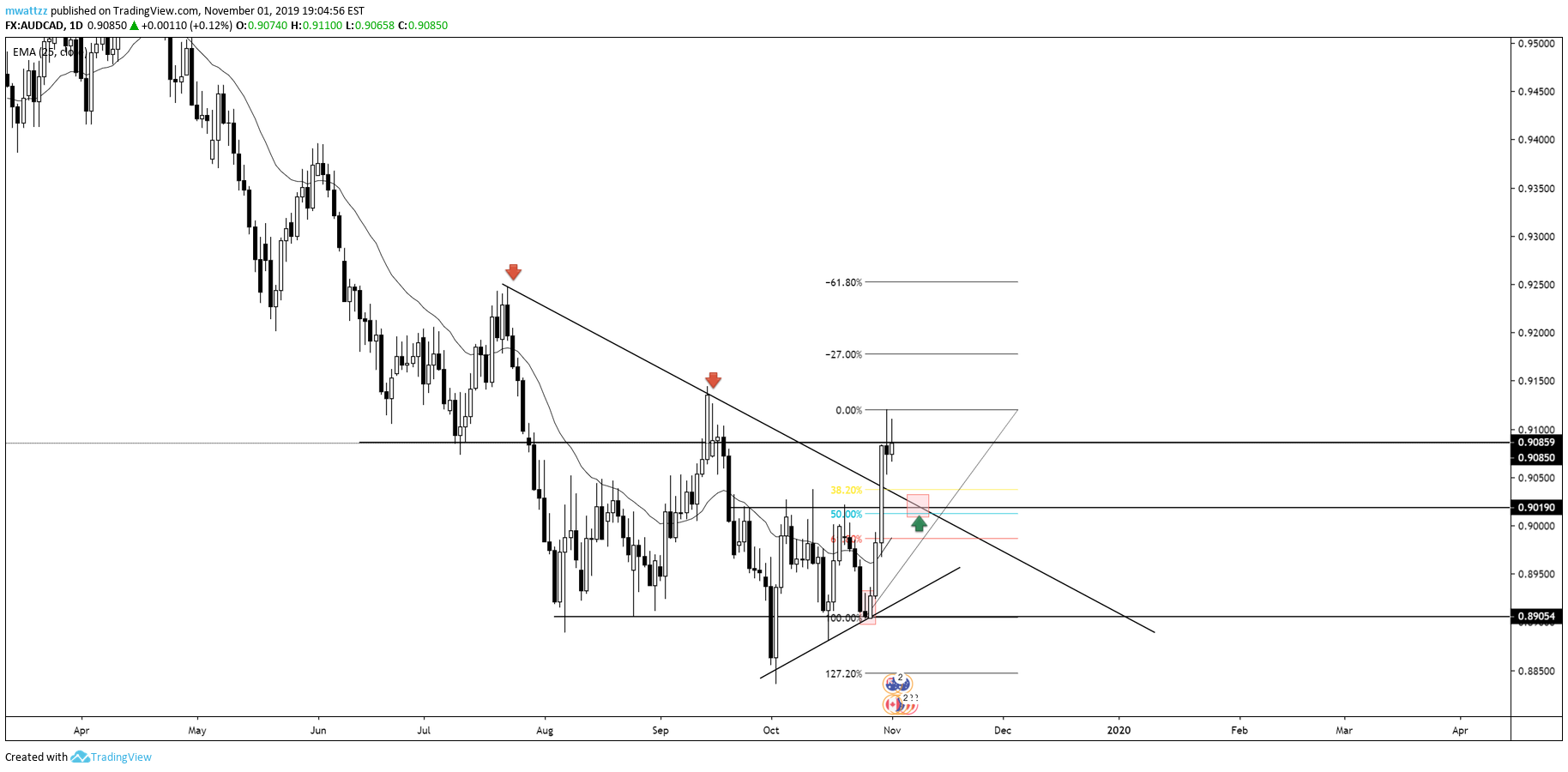 FX:AUDCAD Idea Chart Image by mwattzz