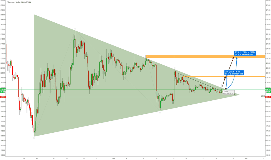 ETHEREUM [ETH/USD] Targets After Breakout From The Triangle!