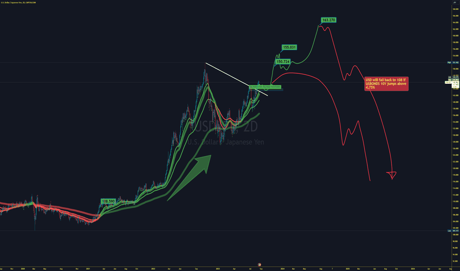 USD/JPY Lon bullish,but Take profit immediately ,if this happens