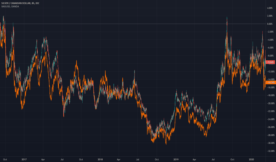 Consolidation since 2016 in Silver. Mixed USD signal?