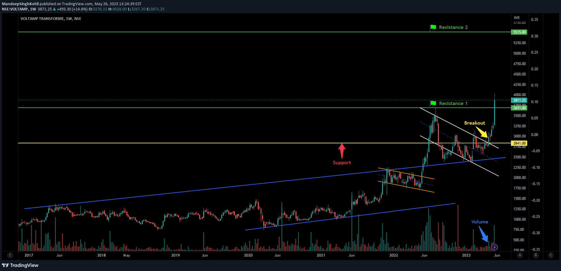 NSE:VOLTAMP Idea Chart Image by MandeepSinghKohli