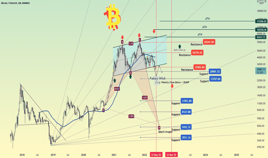 #BTC And Another Dip!