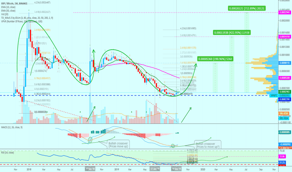 Ripple Can Do 190%+ Soon Or 420%+? Long-Term Chart Analysis