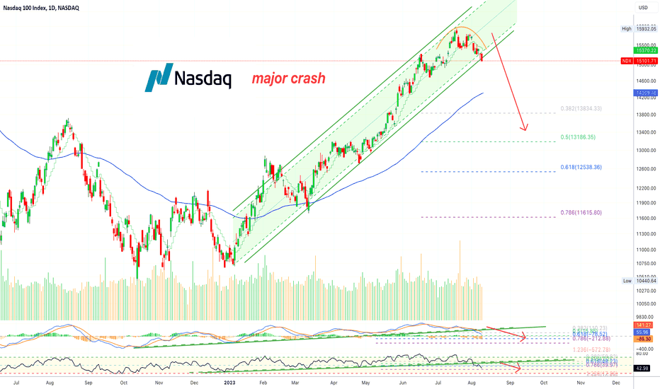 📈 Nasdaq 100 Index Crash