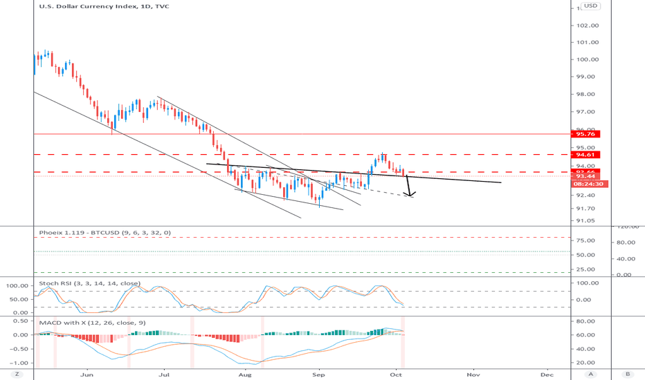 DXY US Dollar Index (Y20.P4.E2.v3).TA.Short term