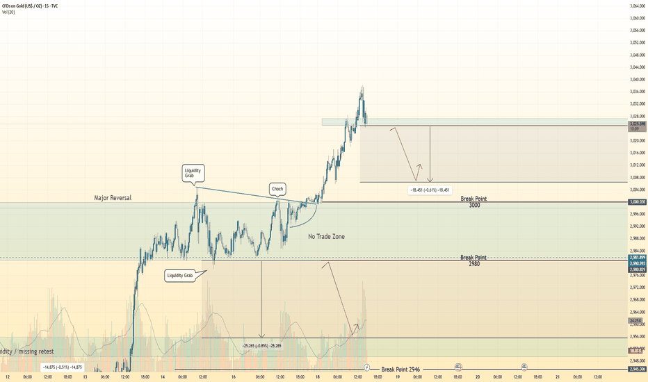 Hanzo | Gold 15 min Breaks 3025 – Confirm the Bearish Move