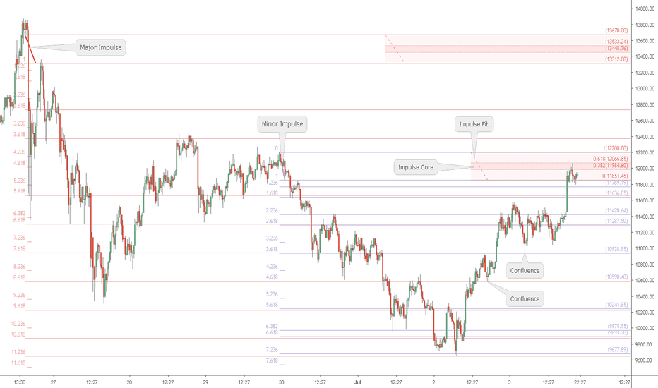 The "Pulse" of an asset times Fibonacci: BTC Minor Impulse Redux