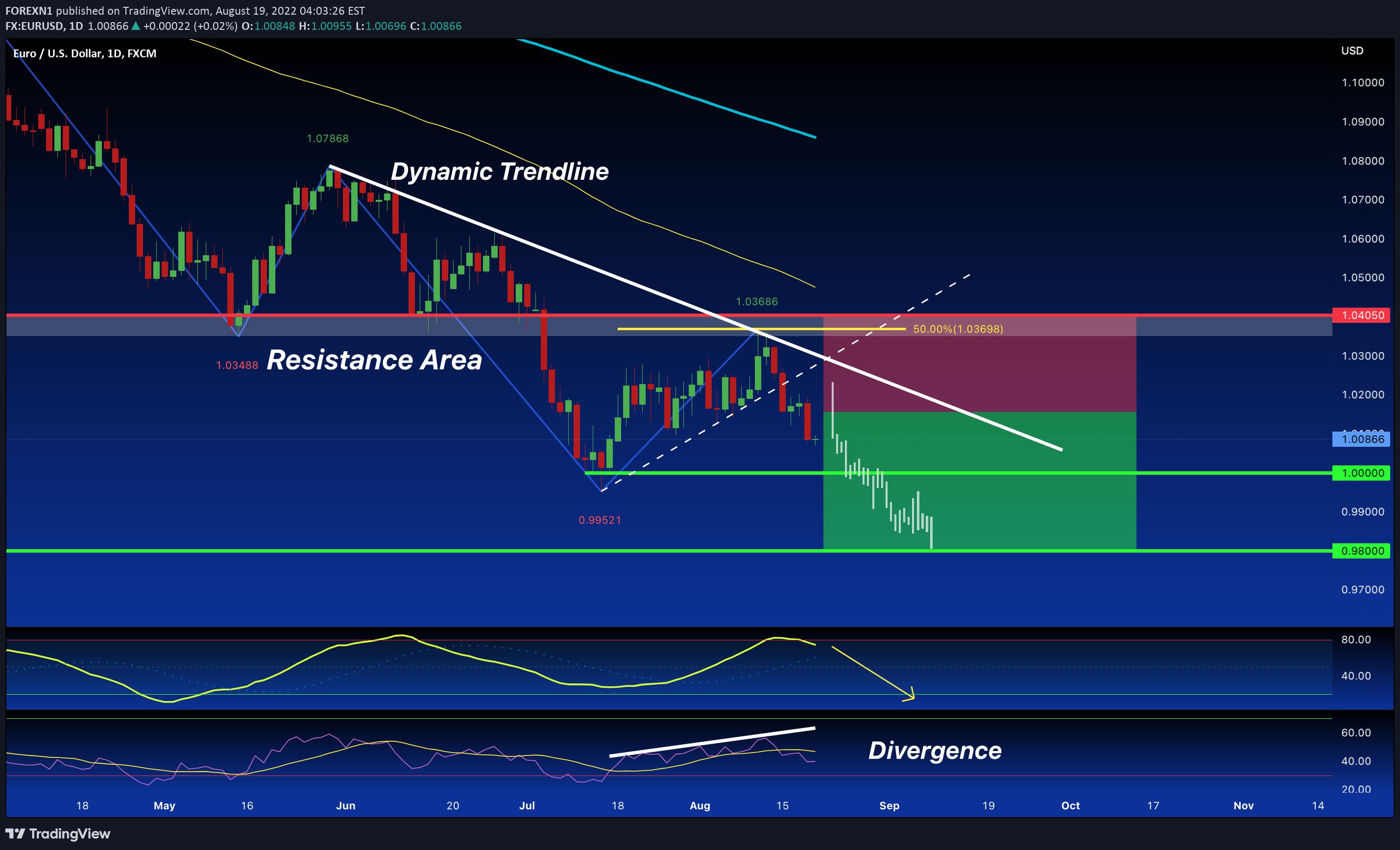 FX:EURUSD Idea Chart Image by FOREXN1