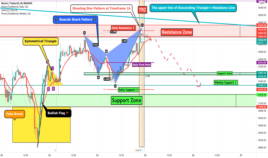 Bitcoin Analyze (Short Term/Timeframe 30min)!!!