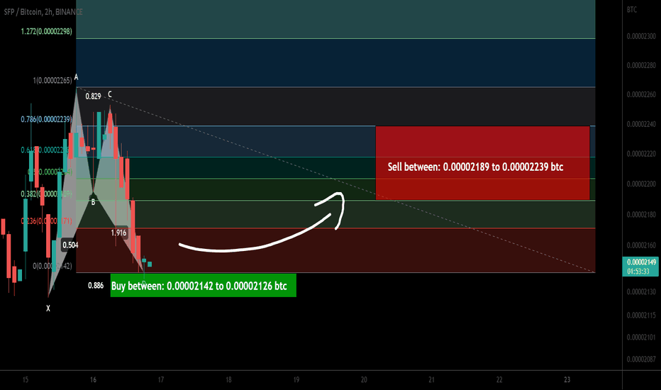 SafePal (SFP) formed bullish BAT | A good buy opportunity
