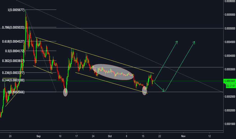 NANO/BTC - Prepare for new uptrend in short term