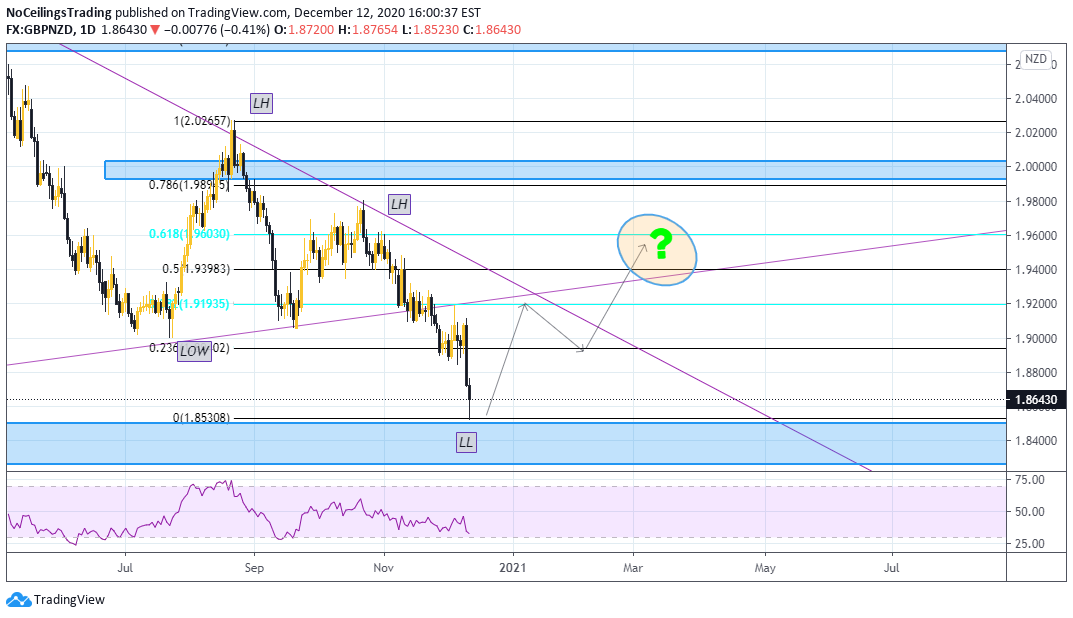 FX:GBPNZD Idea Chart Image by NoCeilingsTrading