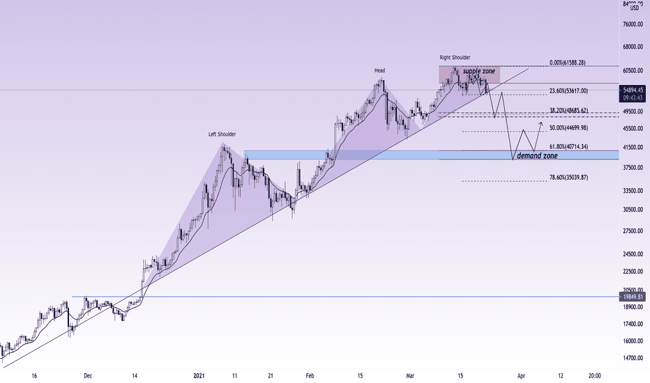 BTCUSD dive 