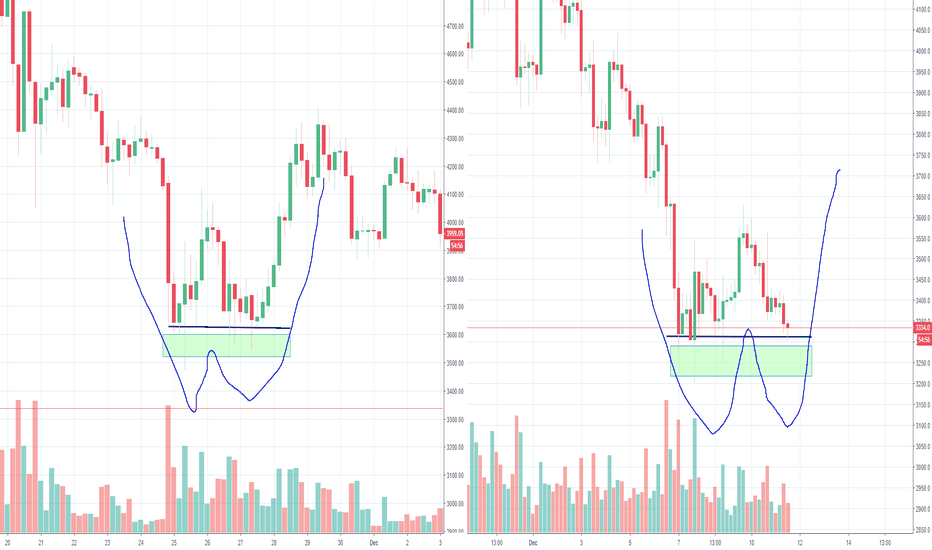 Another Double Bottom for Bitcoin?