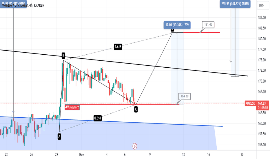 4 Hour timeframe