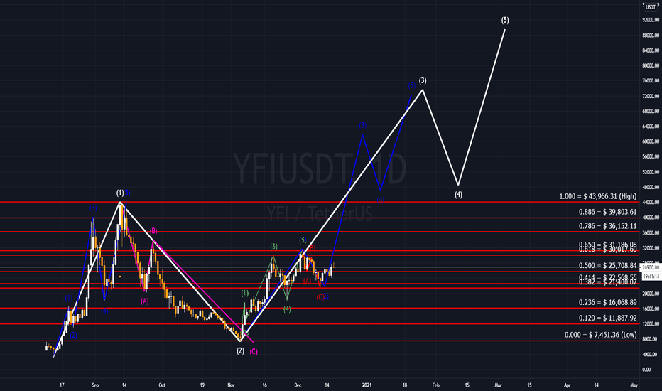 YFI 12/17/2020: The BTC's competitor in price and in gains only.